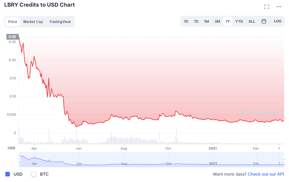 LBRY Lawsuit Graph